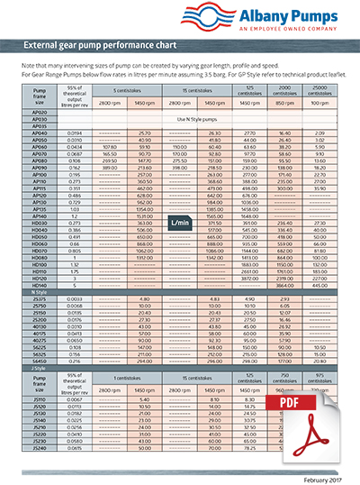 Albany Pumps Esternal Gear Flow Rates